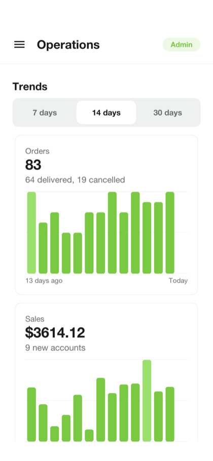 Two bar charts on the admin dashboard, one of orders per day and one of their value per day